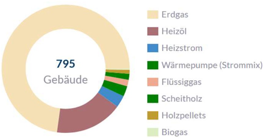 Verteilung der verwendeten Energieträger zum Heizen